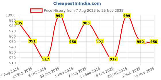 myntra.com Anouk Floral Printed Mandarin Collar A-Line Kurta anouk Price History Graph from 7 Aug 2025 to 25 Nov 2025