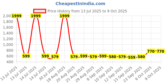 myntra.com Anouk Floral Printed Mandarin Collar A-Line Kurta anouk Price History Graph from 13 Jul 2025 to 9 Oct 2025