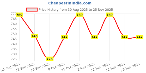 myntra.com Anouk Floral Printed Mandarin Collar A-Line Kurta anouk Price History Graph from 30 Aug 2025 to 24 Nov 2025