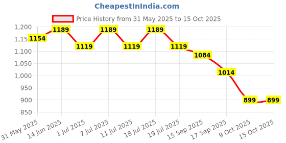 myntra.com Anouk Floral Printed Mandarin Collar A-Line Kurta With Trousers anouk Price History Graph from 31 May 2025 to 14 Oct 2025
