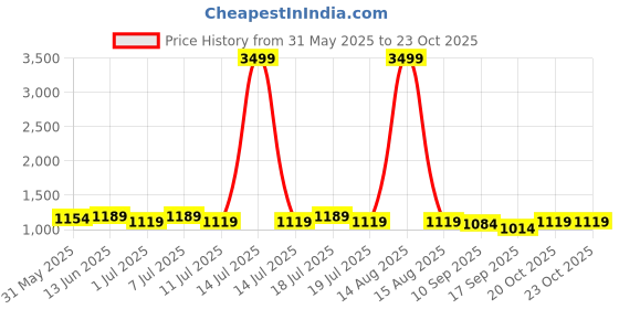 myntra.com Anouk Floral Printed Mandarin Collar A-Line Kurta With Trousers anouk Price History Graph from 31 May 2025 to 22 Oct 2025