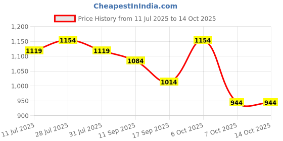 myntra.com Anouk Floral Printed Mandarin Collar A-Line Kurta With Trousers anouk Price History Graph from 11 Jul 2025 to 13 Oct 2025