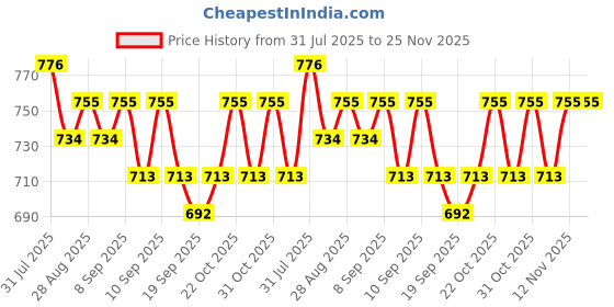 myntra.com Anouk Floral Printed Mandarin Collar Chanderi Silk Kurta anouk Price History Graph from 31 Jul 2025 to 25 Nov 2025