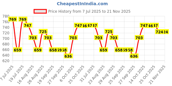myntra.com Anouk Floral Printed Mandarin Collar Cotton kurta anouk Price History Graph from 7 Jul 2025 to 20 Nov 2025