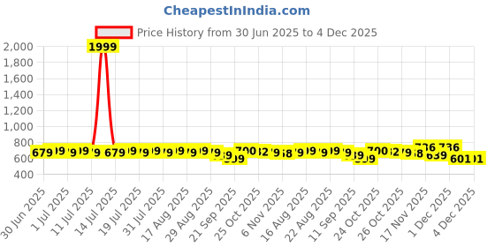 myntra.com Anouk Floral Printed Mandarin Collar Cotton Straight Kurta anouk Price History Graph from 30 Jun 2025 to 4 Dec 2025