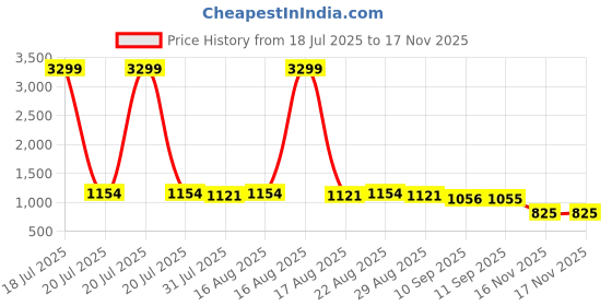 myntra.com Anouk Floral Printed Mandarin Collar Cotton Straight Kurta anouk Price History Graph from 18 Jul 2025 to 16 Nov 2025