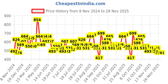 myntra.com Anouk Floral Printed Mandarin Collar Empire A-Line Kurta anouk Price History Graph from 8 Nov 2024 to 29 Nov 2025