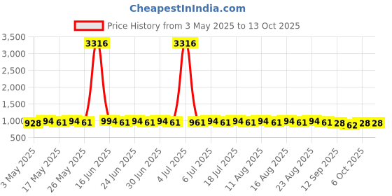 myntra.com Anouk Floral Printed Mandarin collar Kurta With Pyjamas anouk Price History Graph from 3 May 2025 to 12 Oct 2025