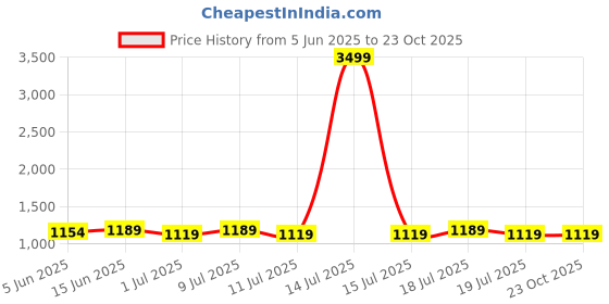 myntra.com Anouk Floral Printed Mandarin Collar Kurta With Trousers anouk Price History Graph from 5 Jun 2025 to 23 Oct 2025