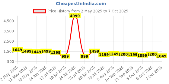 myntra.com Anouk Floral Printed Mandarin Collar Kurta With Trousers & Dupatta anouk Price History Graph from 2 May 2025 to 7 Oct 2025