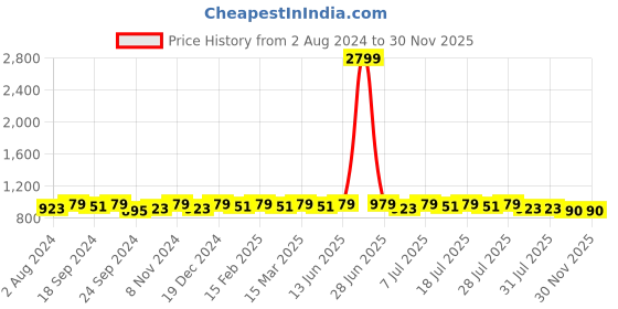 myntra.com Anouk Floral Printed Mandarin Collar Long Sleeves Thread Work Kurta anouk Price History Graph from 2 Aug 2024 to 29 Nov 2025