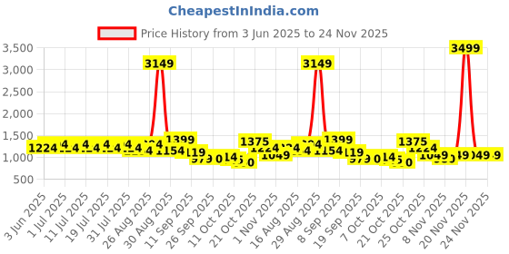 myntra.com Anouk Floral Printed Mandarin Collar Pure Cotton Straight Kurta With Palazzos anouk Price History Graph from 3 Jun 2025 to 24 Nov 2025