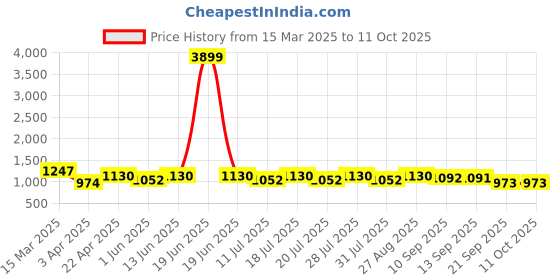 myntra.com Anouk Floral Printed Mandarin Collar Pure Cotton Tunic And Trouser anouk Price History Graph from 15 Mar 2025 to 10 Oct 2025
