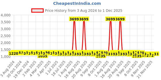 myntra.com Anouk Floral Printed Mandarin Collar Regular Pure Cotton Straight Kurta With Pyjamas anouk Price History Graph from 3 Aug 2024 to 1 Dec 2025