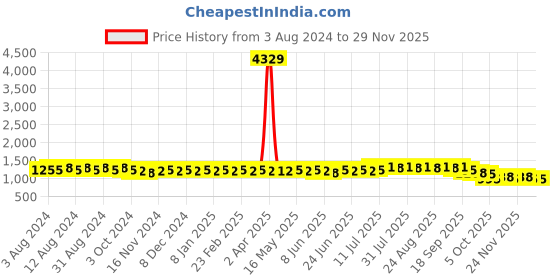 myntra.com Anouk Floral Printed Mandarin Collar Regular Straight Kurta With Churidar anouk Price History Graph from 3 Aug 2024 to 28 Nov 2025