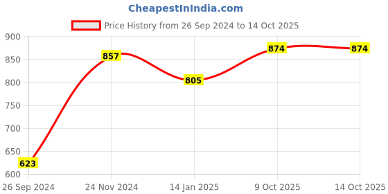 myntra.com Anouk Floral Printed Mandarin Collar Regular Straight Kurta With Palazzos anouk Price History Graph from 26 Sep 2024 to 13 Oct 2025