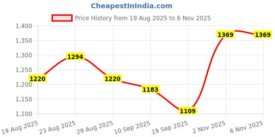 myntra.com Anouk Floral Printed Mandarin Collar Sequinned Cotton Straight Kurta With Pyjamas anouk Price History Graph from 19 Aug 2025 to 5 Nov 2025