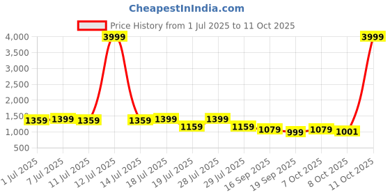 myntra.com Anouk Floral Printed Mandarin Collar Sequinned Pure Cotton Straight Kurta anouk Price History Graph from 1 Jul 2025 to 11 Oct 2025