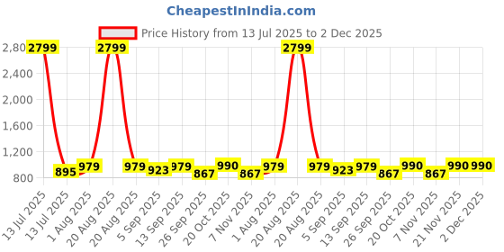myntra.com Anouk Floral Printed Mandarin Collar Sequinned Straight Kurta anouk Price History Graph from 13 Jul 2025 to 2 Dec 2025