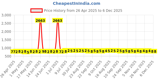 myntra.com Anouk Floral Printed Mandarin Collar Short Kurta anouk Price History Graph from 26 Apr 2025 to 6 Dec 2025