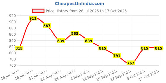 myntra.com Anouk Floral Printed Mandarin Collar Straight Chanderi Silk Kurta anouk Price History Graph from 26 Jul 2025 to 15 Oct 2025