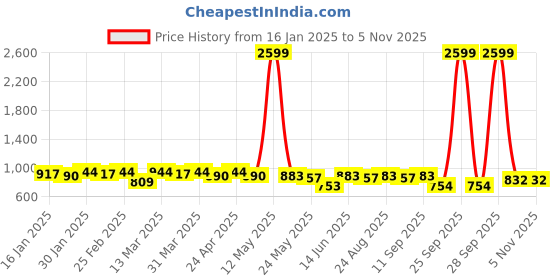myntra.com Anouk Floral Printed Mandarin Collar Straight Kurta anouk Price History Graph from 16 Jan 2025 to 5 Nov 2025