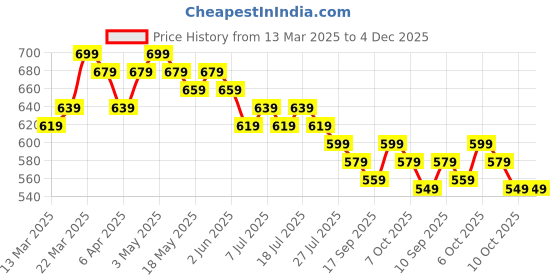 myntra.com Anouk Floral Printed Mandarin Collar Straight Kurta anouk Price History Graph from 13 Mar 2025 to 3 Dec 2025