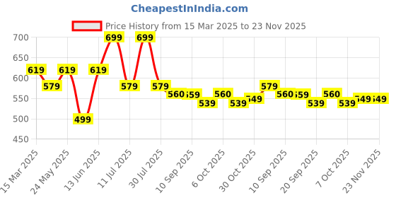 myntra.com Anouk Floral Printed Mandarin Collar Straight Kurta anouk Price History Graph from 15 Mar 2025 to 22 Nov 2025