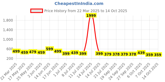 myntra.com Anouk Floral Printed Mandarin Collar Straight Kurta anouk Price History Graph from 22 Mar 2025 to 14 Oct 2025