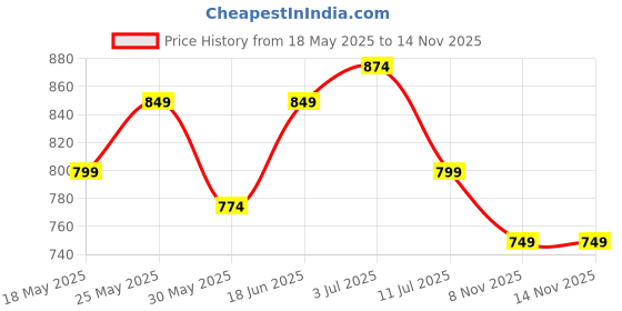 myntra.com Anouk Floral Printed Mandarin Collar Straight Kurta anouk Price History Graph from 18 May 2025 to 14 Nov 2025
