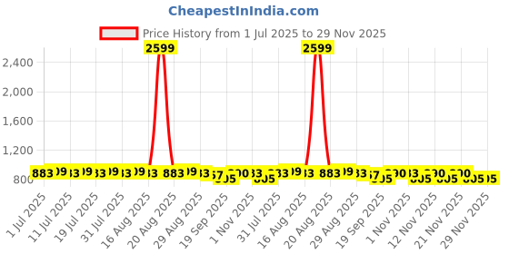 myntra.com Anouk Floral Printed Mandarin Collar Straight Kurta anouk Price History Graph from 1 Jul 2025 to 28 Nov 2025