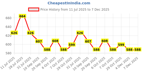myntra.com Anouk Floral Printed Mandarin Collar Straight Kurta anouk Price History Graph from 11 Jul 2025 to 7 Dec 2025