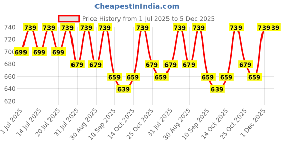 myntra.com Anouk Floral Printed Mandarin Collar Straight Kurta anouk Price History Graph from 1 Jul 2025 to 5 Dec 2025