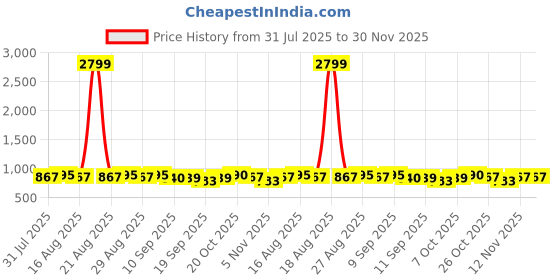 myntra.com Anouk Floral Printed Mandarin Collar Straight Kurta anouk Price History Graph from 31 Jul 2025 to 30 Nov 2025