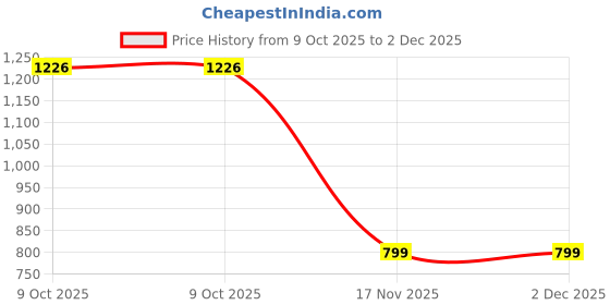 myntra.com Anouk Floral Printed Mandarin Collar Straight Kurta With Palazzo anouk Price History Graph from 9 Oct 2025 to 1 Dec 2025