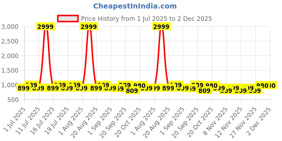 myntra.com Anouk Floral Printed Mandarin Collar Straight Kurta With Pyjamas anouk Price History Graph from 1 Jul 2025 to 2 Dec 2025