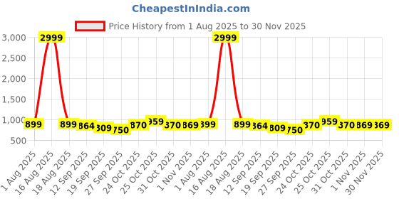 myntra.com Anouk Floral Printed Mandarin Collar Straight Kurta With Trousers anouk Price History Graph from 1 Aug 2025 to 30 Nov 2025