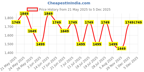 myntra.com Anouk Floral Printed Mandarin Collar Straight Kurta With Trousers And Dupatta anouk Price History Graph from 21 May 2025 to 2 Dec 2025