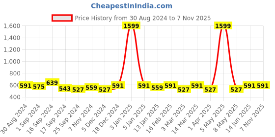 myntra.com Anouk Floral Printed Mandarin Collar Straight Kurti anouk Price History Graph from 30 Aug 2024 to 6 Nov 2025