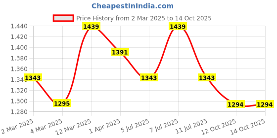 myntra.com Anouk Floral Printed Mandarin Collar Straight Pure Cotton Kurta With Trousers And Dupatta anouk Price History Graph from 2 Mar 2025 to 12 Oct 2025