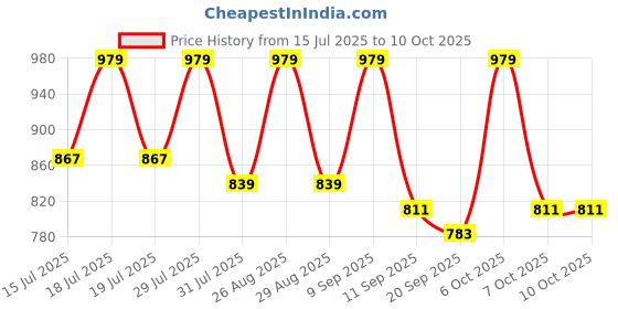 myntra.com Anouk Floral Printed Mandarin Collar Thread Work A-Line Kurta anouk Price History Graph from 15 Jul 2025 to 9 Oct 2025
