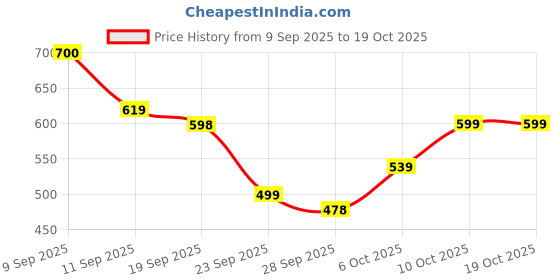 myntra.com Anouk Floral Printed Mandarin Collar Top anouk Price History Graph from 9 Sep 2025 to 17 Oct 2025