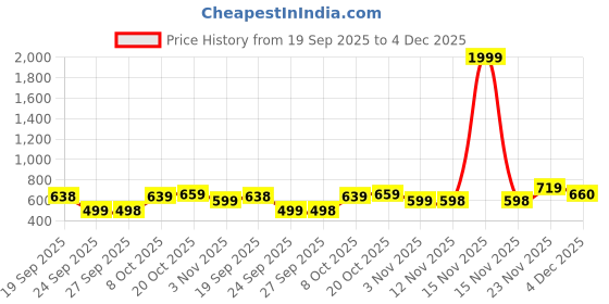 myntra.com Anouk Floral Printed Mandarin Collar Top anouk Price History Graph from 19 Sep 2025 to 4 Dec 2025