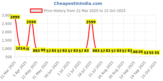 myntra.com Anouk Floral Printed Mandarin Pure Cotton Straight Kurta anouk Price History Graph from 22 Mar 2025 to 15 Oct 2025