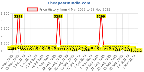 myntra.com Anouk Floral Printed mandarine collar Sequinned straight Kurta with Pyjamas anouk Price History Graph from 4 Mar 2025 to 28 Nov 2025