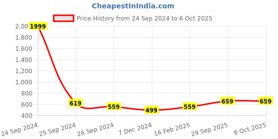 myntra.com Anouk Floral Printed Mirror Work A-Line Kurta anouk Price History Graph from 24 Sep 2024 to 4 Oct 2025