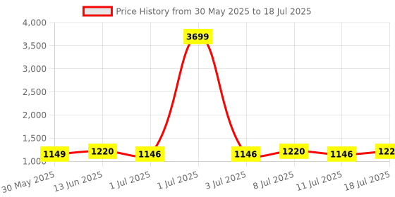 myntra.com Anouk Floral Printed Mirror Work A-Line Kurta With Trousers & Dupatta anouk Price History Graph from 30 May 2025 to 11 Jul 2025