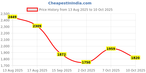 myntra.com Anouk Floral Printed Mirror Work Anarkali Kurta With Trousers & Dupatta anouk Price History Graph from 13 Aug 2025 to 9 Oct 2025