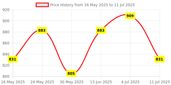 myntra.com Anouk Floral Printed Mirror Work Chanderi Silk Straight Kurta anouk Price History Graph from 16 May 2025 to 11 Jul 2025