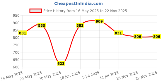 myntra.com Anouk Floral Printed Mirror Work Chanderi Silk Straight Kurta anouk Price History Graph from 16 May 2025 to 22 Nov 2025